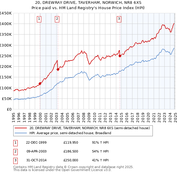 20, DREWRAY DRIVE, TAVERHAM, NORWICH, NR8 6XS: Price paid vs HM Land Registry's House Price Index