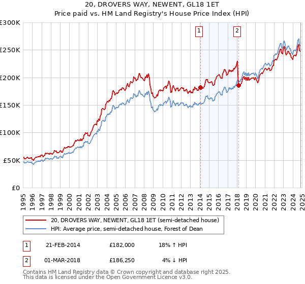 20, DROVERS WAY, NEWENT, GL18 1ET: Price paid vs HM Land Registry's House Price Index