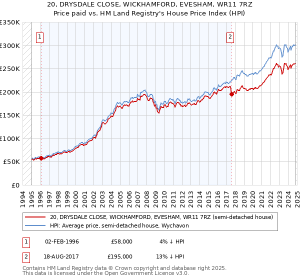 20, DRYSDALE CLOSE, WICKHAMFORD, EVESHAM, WR11 7RZ: Price paid vs HM Land Registry's House Price Index