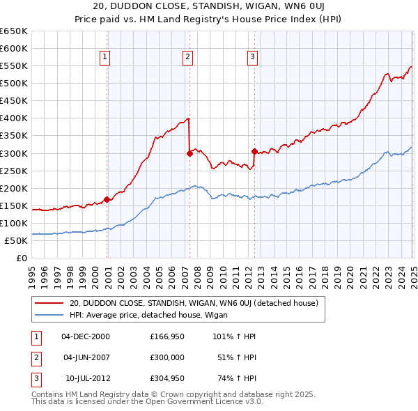 20, DUDDON CLOSE, STANDISH, WIGAN, WN6 0UJ: Price paid vs HM Land Registry's House Price Index