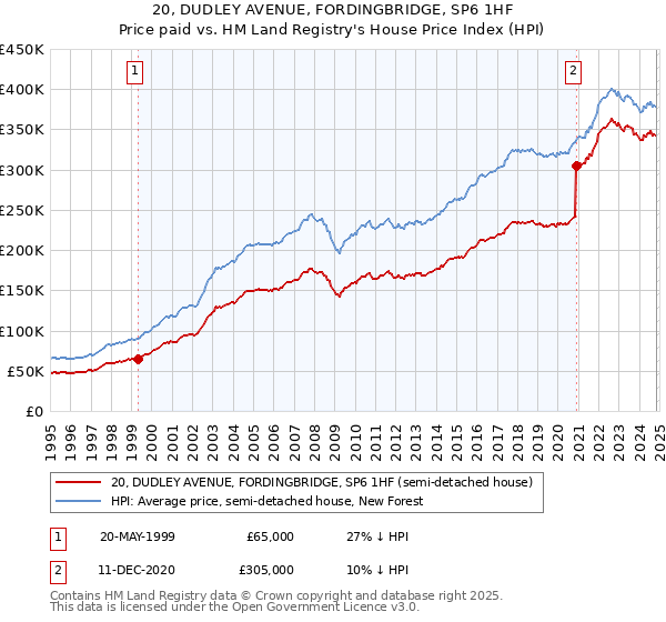 20, DUDLEY AVENUE, FORDINGBRIDGE, SP6 1HF: Price paid vs HM Land Registry's House Price Index