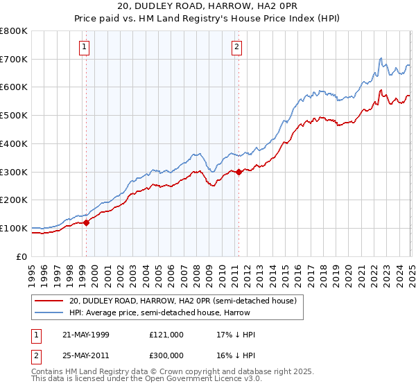 20, DUDLEY ROAD, HARROW, HA2 0PR: Price paid vs HM Land Registry's House Price Index