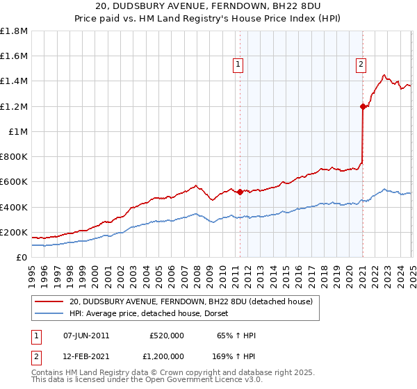 20, DUDSBURY AVENUE, FERNDOWN, BH22 8DU: Price paid vs HM Land Registry's House Price Index