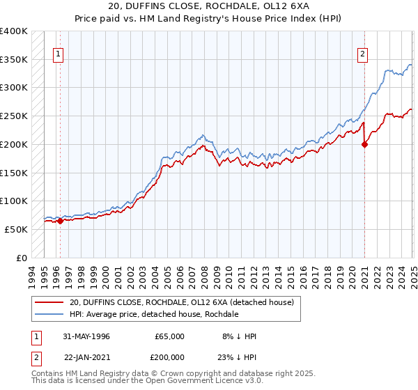 20, DUFFINS CLOSE, ROCHDALE, OL12 6XA: Price paid vs HM Land Registry's House Price Index