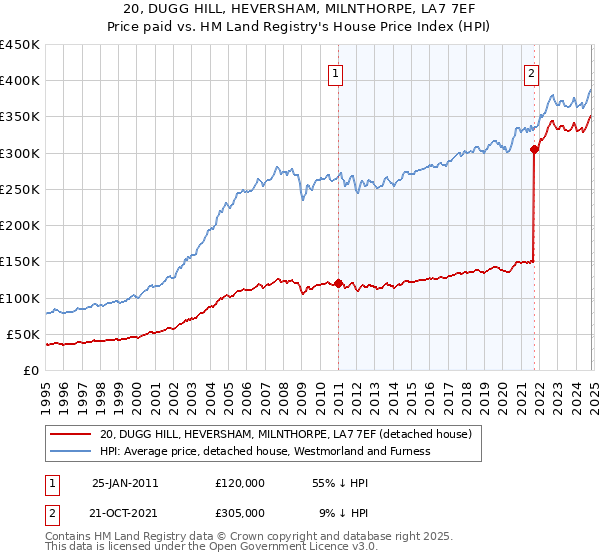 20, DUGG HILL, HEVERSHAM, MILNTHORPE, LA7 7EF: Price paid vs HM Land Registry's House Price Index