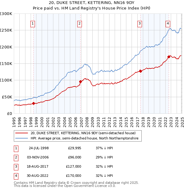 20, DUKE STREET, KETTERING, NN16 9DY: Price paid vs HM Land Registry's House Price Index