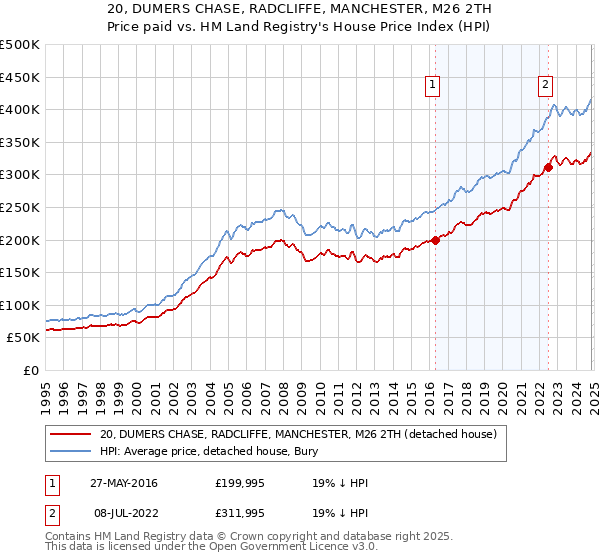 20, DUMERS CHASE, RADCLIFFE, MANCHESTER, M26 2TH: Price paid vs HM Land Registry's House Price Index