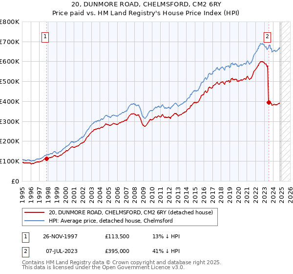 20, DUNMORE ROAD, CHELMSFORD, CM2 6RY: Price paid vs HM Land Registry's House Price Index