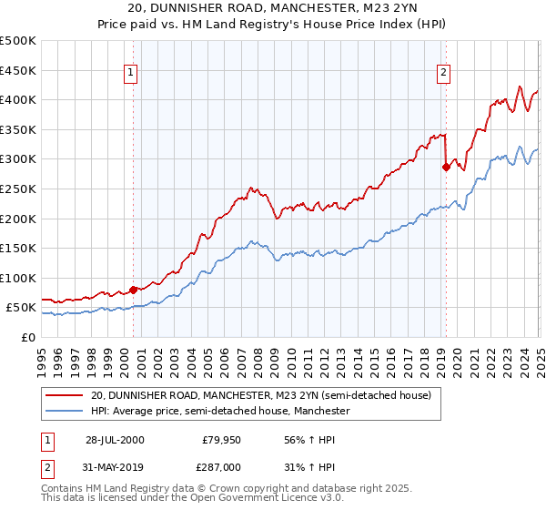 20, DUNNISHER ROAD, MANCHESTER, M23 2YN: Price paid vs HM Land Registry's House Price Index