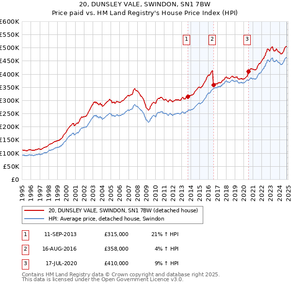 20, DUNSLEY VALE, SWINDON, SN1 7BW: Price paid vs HM Land Registry's House Price Index