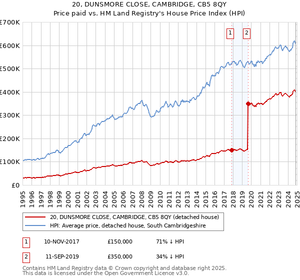 20, DUNSMORE CLOSE, CAMBRIDGE, CB5 8QY: Price paid vs HM Land Registry's House Price Index