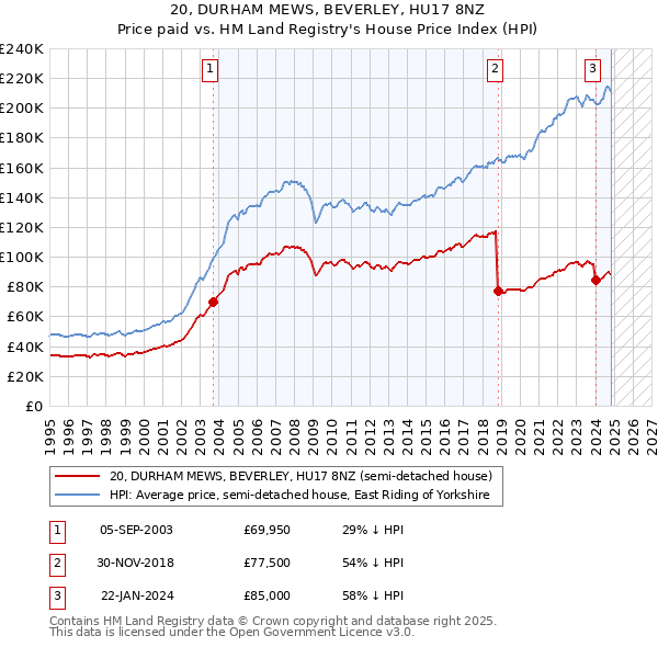 20, DURHAM MEWS, BEVERLEY, HU17 8NZ: Price paid vs HM Land Registry's House Price Index