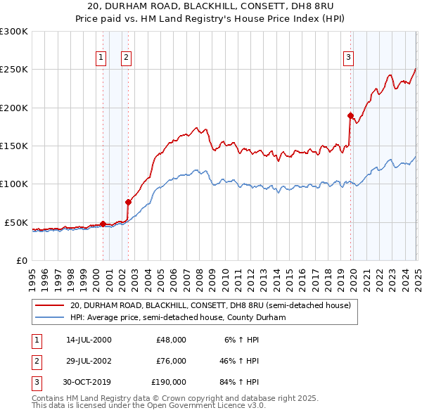 20, DURHAM ROAD, BLACKHILL, CONSETT, DH8 8RU: Price paid vs HM Land Registry's House Price Index