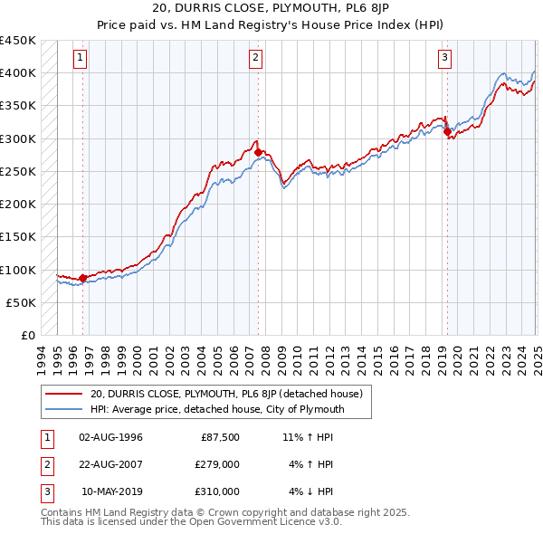 20, DURRIS CLOSE, PLYMOUTH, PL6 8JP: Price paid vs HM Land Registry's House Price Index