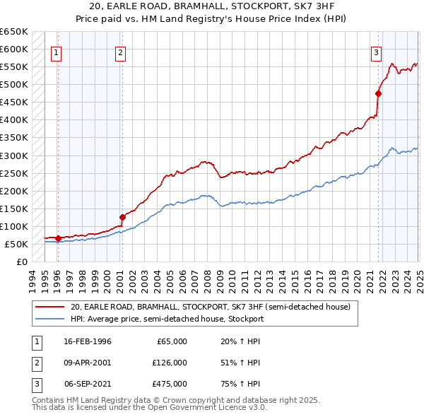 20, EARLE ROAD, BRAMHALL, STOCKPORT, SK7 3HF: Price paid vs HM Land Registry's House Price Index