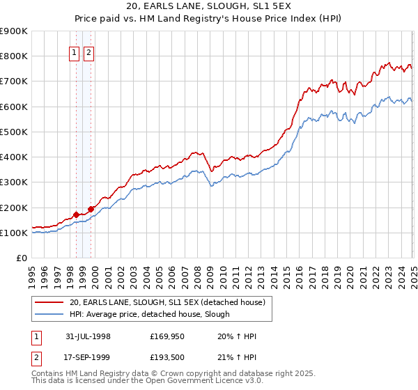 20, EARLS LANE, SLOUGH, SL1 5EX: Price paid vs HM Land Registry's House Price Index