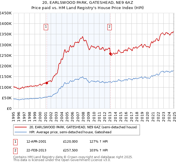 20, EARLSWOOD PARK, GATESHEAD, NE9 6AZ: Price paid vs HM Land Registry's House Price Index