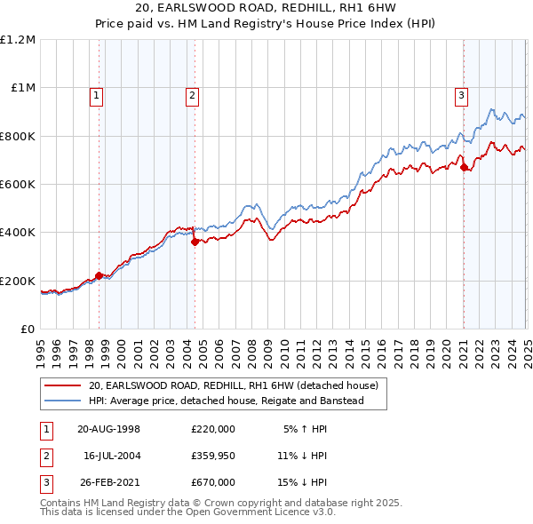 20, EARLSWOOD ROAD, REDHILL, RH1 6HW: Price paid vs HM Land Registry's House Price Index