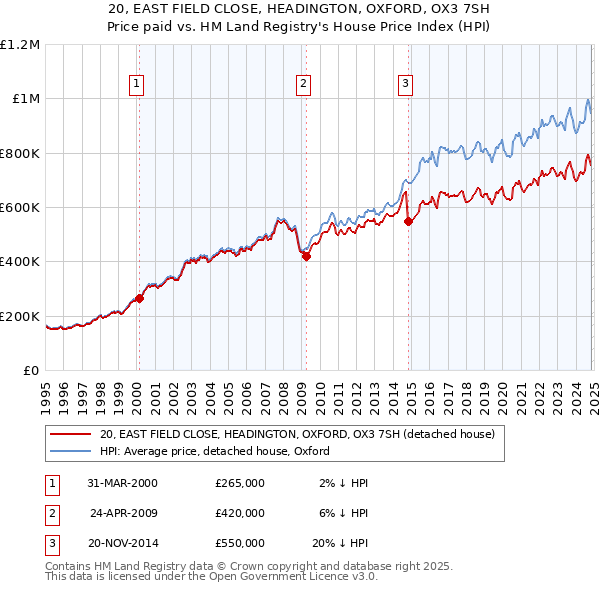 20, EAST FIELD CLOSE, HEADINGTON, OXFORD, OX3 7SH: Price paid vs HM Land Registry's House Price Index