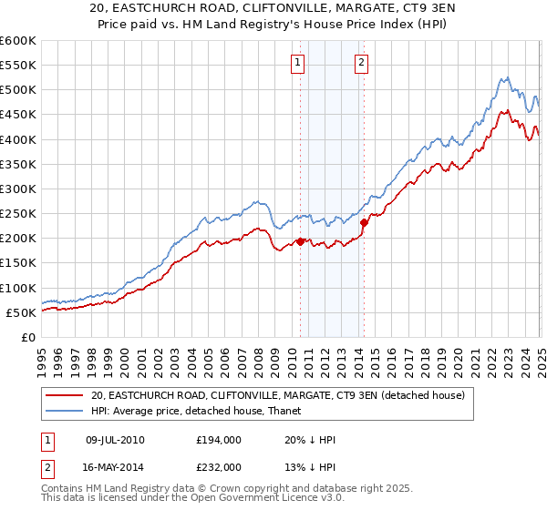 20, EASTCHURCH ROAD, CLIFTONVILLE, MARGATE, CT9 3EN: Price paid vs HM Land Registry's House Price Index