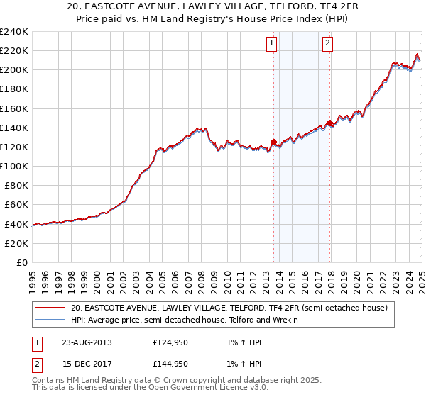 20, EASTCOTE AVENUE, LAWLEY VILLAGE, TELFORD, TF4 2FR: Price paid vs HM Land Registry's House Price Index