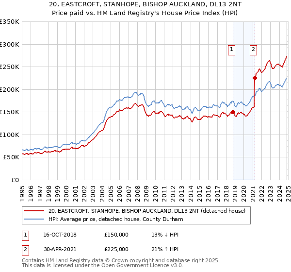 20, EASTCROFT, STANHOPE, BISHOP AUCKLAND, DL13 2NT: Price paid vs HM Land Registry's House Price Index