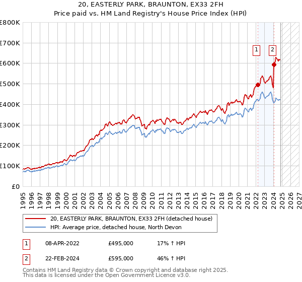 20, EASTERLY PARK, BRAUNTON, EX33 2FH: Price paid vs HM Land Registry's House Price Index