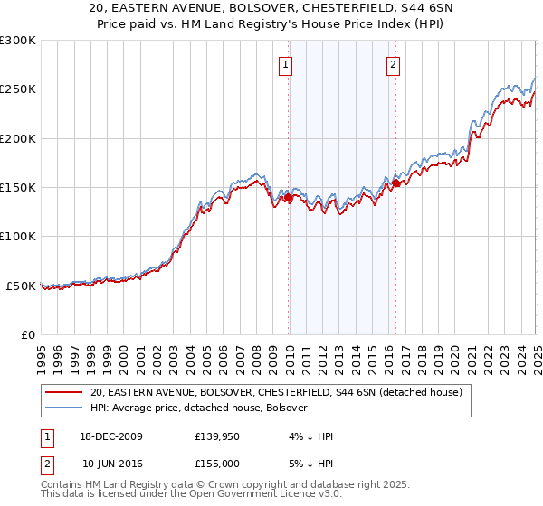 20, EASTERN AVENUE, BOLSOVER, CHESTERFIELD, S44 6SN: Price paid vs HM Land Registry's House Price Index