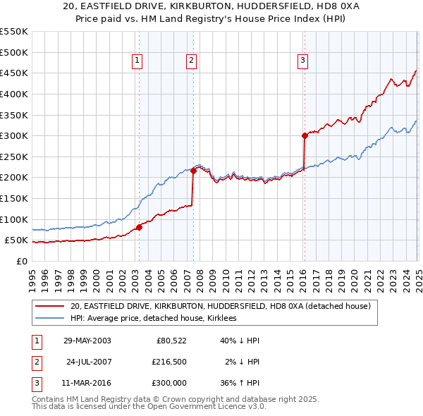 20, EASTFIELD DRIVE, KIRKBURTON, HUDDERSFIELD, HD8 0XA: Price paid vs HM Land Registry's House Price Index