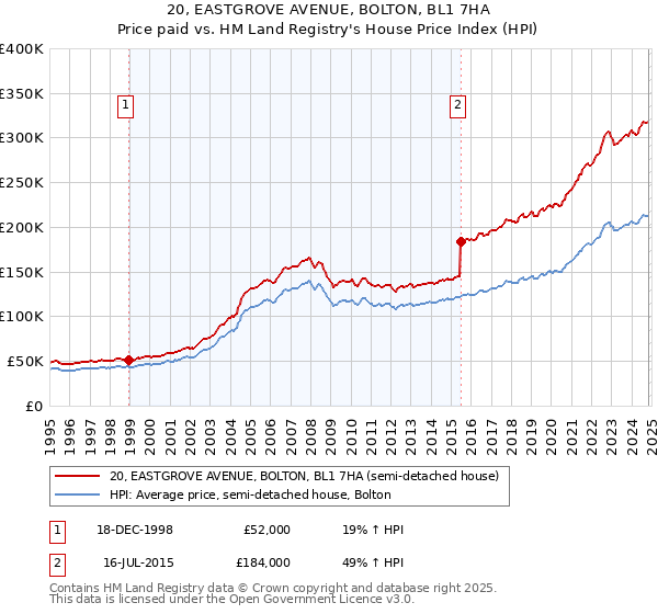 20, EASTGROVE AVENUE, BOLTON, BL1 7HA: Price paid vs HM Land Registry's House Price Index