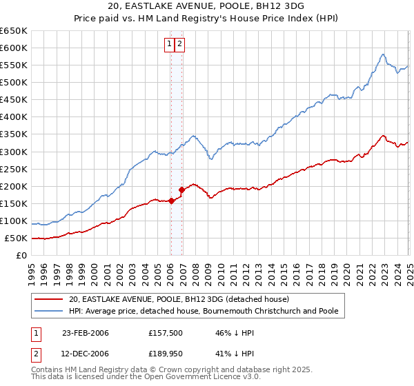 20, EASTLAKE AVENUE, POOLE, BH12 3DG: Price paid vs HM Land Registry's House Price Index