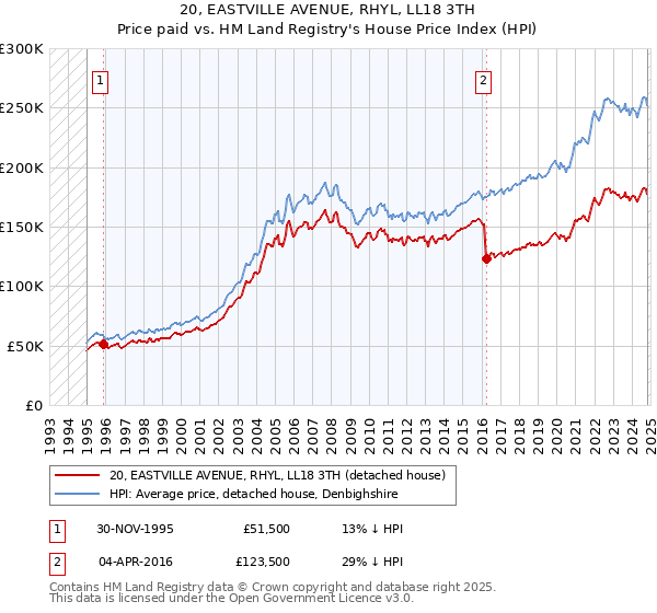 20, EASTVILLE AVENUE, RHYL, LL18 3TH: Price paid vs HM Land Registry's House Price Index