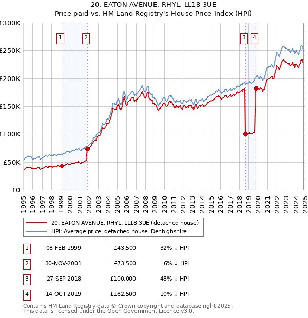 20, EATON AVENUE, RHYL, LL18 3UE: Price paid vs HM Land Registry's House Price Index