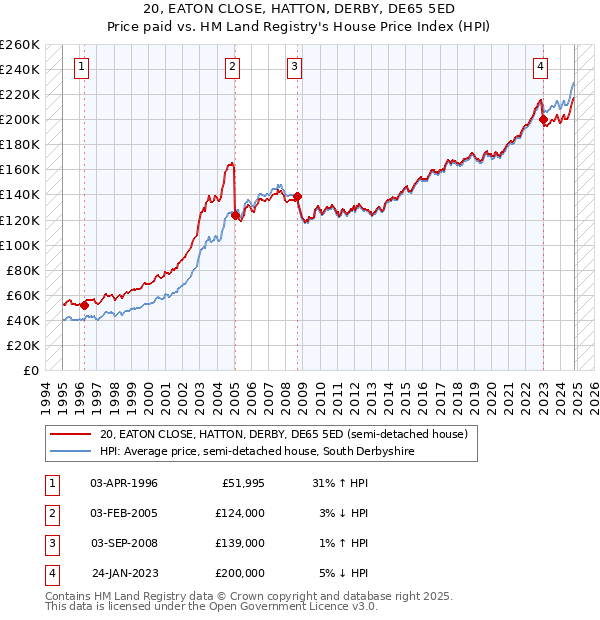 20, EATON CLOSE, HATTON, DERBY, DE65 5ED: Price paid vs HM Land Registry's House Price Index