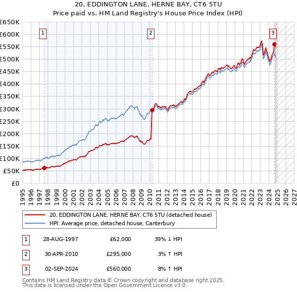 20, EDDINGTON LANE, HERNE BAY, CT6 5TU: Price paid vs HM Land Registry's House Price Index