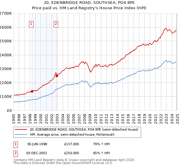 20, EDENBRIDGE ROAD, SOUTHSEA, PO4 8PE: Price paid vs HM Land Registry's House Price Index