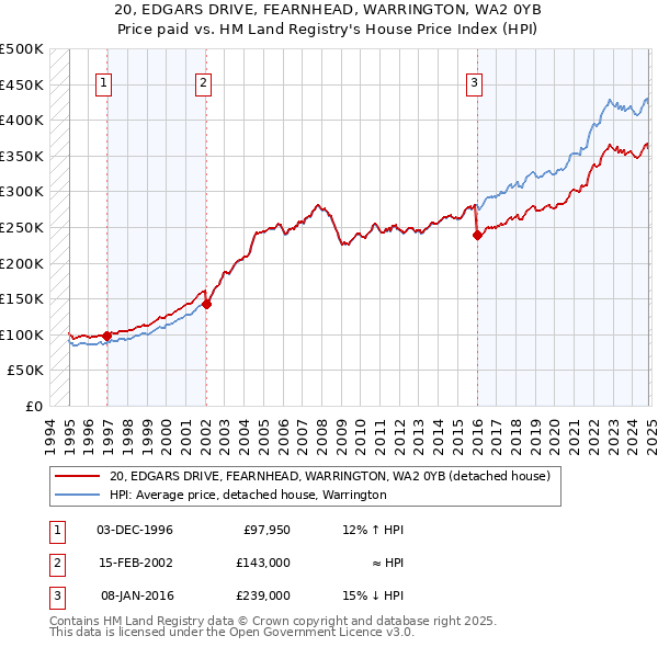 20, EDGARS DRIVE, FEARNHEAD, WARRINGTON, WA2 0YB: Price paid vs HM Land Registry's House Price Index