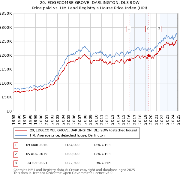 20, EDGECOMBE GROVE, DARLINGTON, DL3 9DW: Price paid vs HM Land Registry's House Price Index