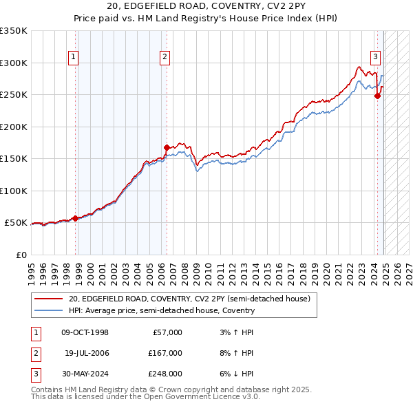 20, EDGEFIELD ROAD, COVENTRY, CV2 2PY: Price paid vs HM Land Registry's House Price Index