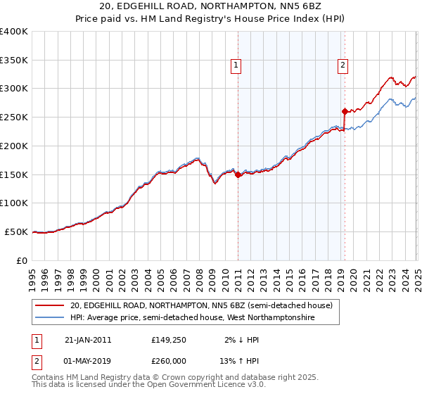 20, EDGEHILL ROAD, NORTHAMPTON, NN5 6BZ: Price paid vs HM Land Registry's House Price Index