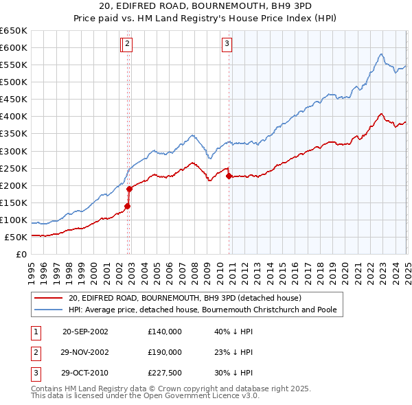 20, EDIFRED ROAD, BOURNEMOUTH, BH9 3PD: Price paid vs HM Land Registry's House Price Index