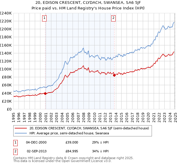 20, EDISON CRESCENT, CLYDACH, SWANSEA, SA6 5JF: Price paid vs HM Land Registry's House Price Index