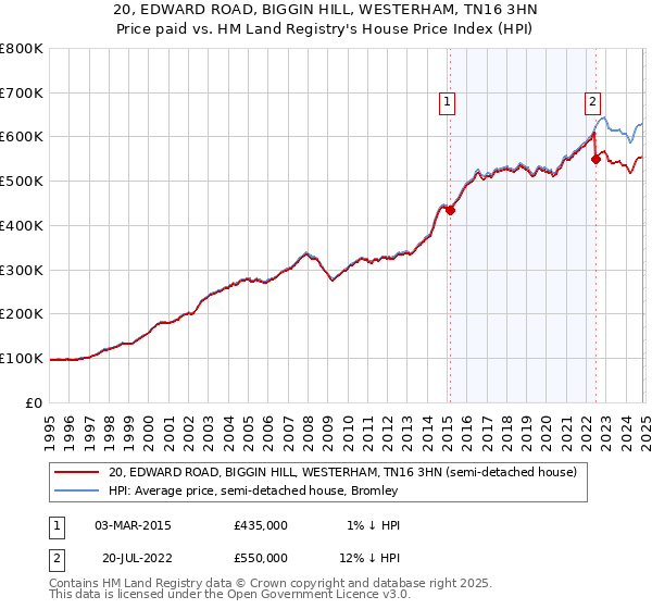 20, EDWARD ROAD, BIGGIN HILL, WESTERHAM, TN16 3HN: Price paid vs HM Land Registry's House Price Index