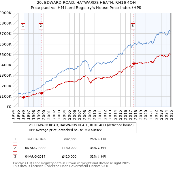 20, EDWARD ROAD, HAYWARDS HEATH, RH16 4QH: Price paid vs HM Land Registry's House Price Index