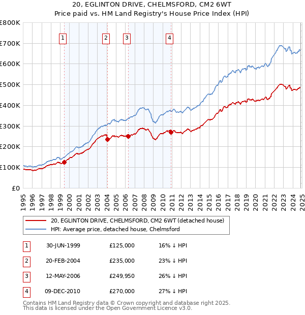 20, EGLINTON DRIVE, CHELMSFORD, CM2 6WT: Price paid vs HM Land Registry's House Price Index