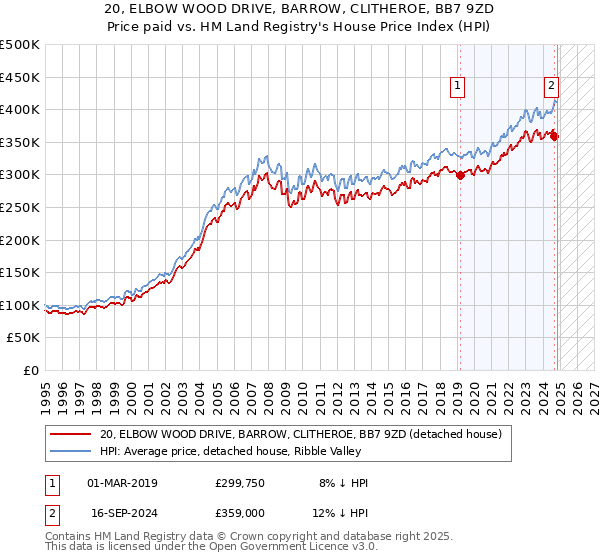 20, ELBOW WOOD DRIVE, BARROW, CLITHEROE, BB7 9ZD: Price paid vs HM Land Registry's House Price Index