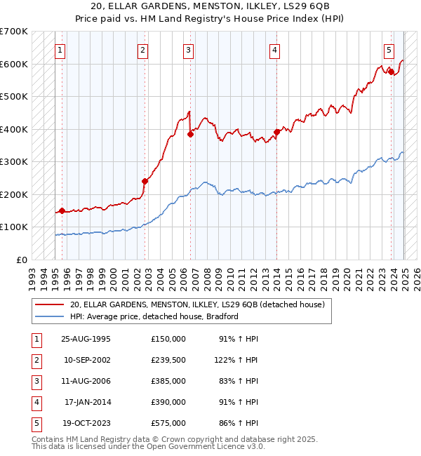 20, ELLAR GARDENS, MENSTON, ILKLEY, LS29 6QB: Price paid vs HM Land Registry's House Price Index