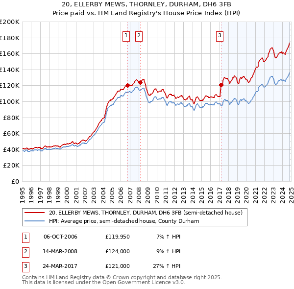 20, ELLERBY MEWS, THORNLEY, DURHAM, DH6 3FB: Price paid vs HM Land Registry's House Price Index