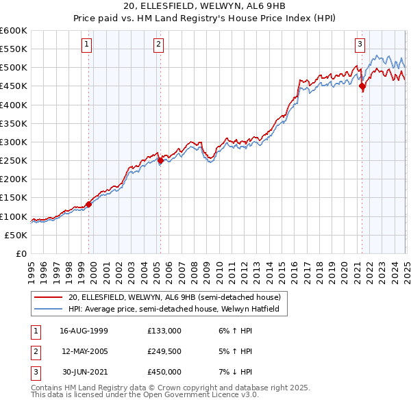 20, ELLESFIELD, WELWYN, AL6 9HB: Price paid vs HM Land Registry's House Price Index