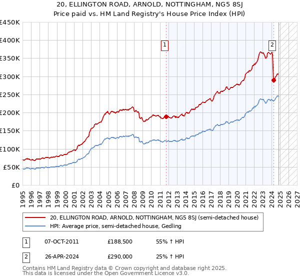 20, ELLINGTON ROAD, ARNOLD, NOTTINGHAM, NG5 8SJ: Price paid vs HM Land Registry's House Price Index